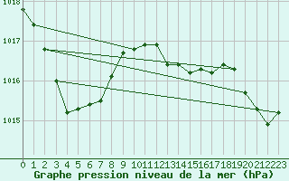 Courbe de la pression atmosphrique pour Aberporth