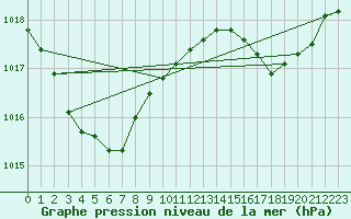 Courbe de la pression atmosphrique pour Pointe de Chassiron (17)