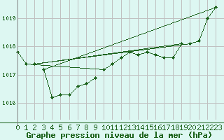 Courbe de la pression atmosphrique pour Gurande (44)