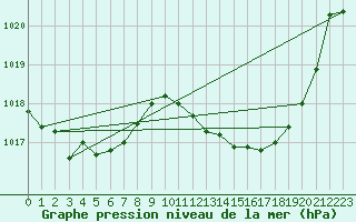 Courbe de la pression atmosphrique pour Prades-le-Lez - Le Viala (34)