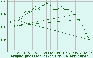 Courbe de la pression atmosphrique pour Opole