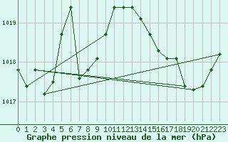 Courbe de la pression atmosphrique pour Nmes - Garons (30)