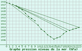 Courbe de la pression atmosphrique pour Boulaide (Lux)