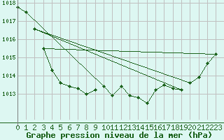 Courbe de la pression atmosphrique pour Solenzara - Base arienne (2B)