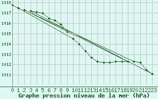 Courbe de la pression atmosphrique pour Payerne (Sw)