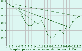 Courbe de la pression atmosphrique pour Sisteron (04)