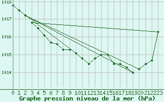 Courbe de la pression atmosphrique pour Blois (41)