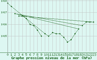 Courbe de la pression atmosphrique pour Wernigerode