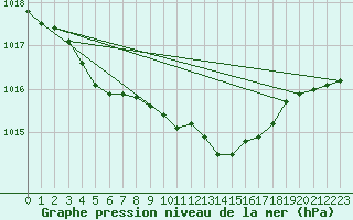 Courbe de la pression atmosphrique pour Bulson (08)