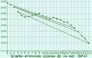 Courbe de la pression atmosphrique pour Dudince