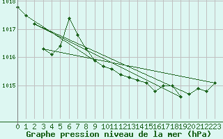 Courbe de la pression atmosphrique pour Les Pennes-Mirabeau (13)