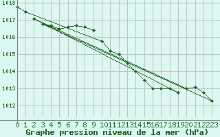 Courbe de la pression atmosphrique pour Dourbes (Be)