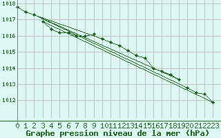 Courbe de la pression atmosphrique pour West Freugh