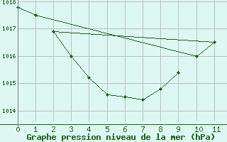 Courbe de la pression atmosphrique pour Century Mine