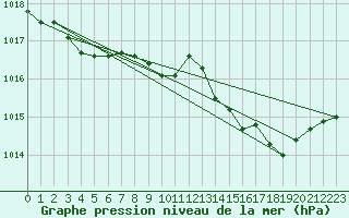 Courbe de la pression atmosphrique pour Hohrod (68)