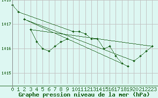 Courbe de la pression atmosphrique pour Saint-Brevin (44)
