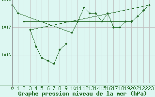 Courbe de la pression atmosphrique pour Pointe de Socoa (64)