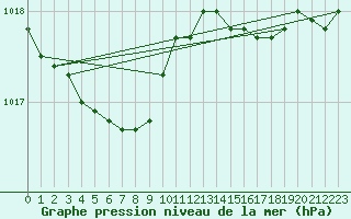 Courbe de la pression atmosphrique pour Le Touquet (62)