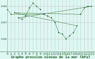 Courbe de la pression atmosphrique pour Pontevedra