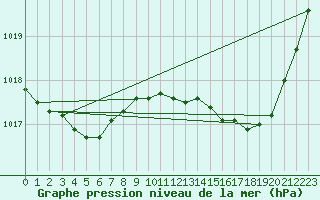 Courbe de la pression atmosphrique pour Sandillon (45)