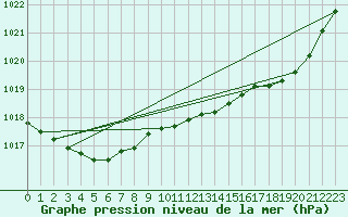 Courbe de la pression atmosphrique pour Orlans (45)