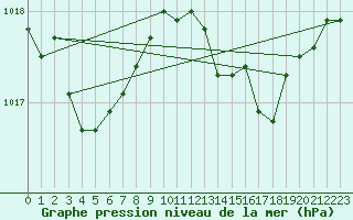 Courbe de la pression atmosphrique pour Cap Cpet (83)