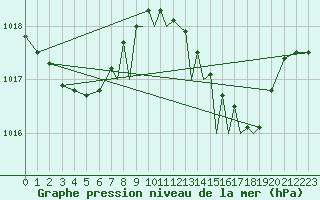 Courbe de la pression atmosphrique pour Gibraltar (UK)