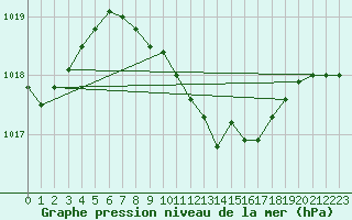 Courbe de la pression atmosphrique pour Humain (Be)