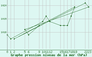 Courbe de la pression atmosphrique pour Verngues - Hameau de Cazan (13)