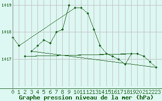 Courbe de la pression atmosphrique pour Trieste