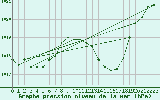 Courbe de la pression atmosphrique pour Lyon - Saint-Exupry (69)