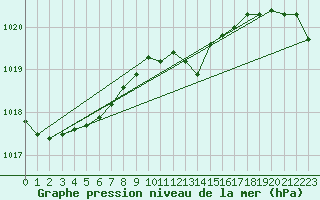 Courbe de la pression atmosphrique pour Sa Pobla