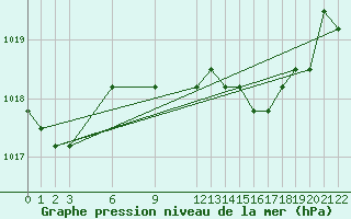 Courbe de la pression atmosphrique pour Verngues - Hameau de Cazan (13)