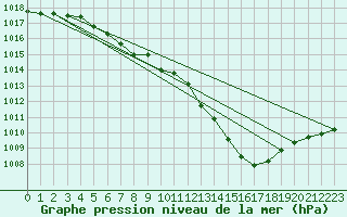 Courbe de la pression atmosphrique pour Cap de la Hague (50)
