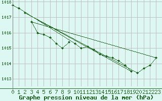 Courbe de la pression atmosphrique pour Ouessant (29)