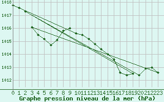 Courbe de la pression atmosphrique pour Beaucroissant (38)