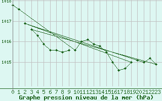 Courbe de la pression atmosphrique pour Saint-Philbert-sur-Risle (27)