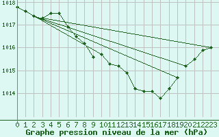 Courbe de la pression atmosphrique pour Wynau