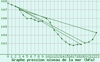 Courbe de la pression atmosphrique pour Melle (Be)