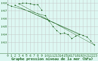 Courbe de la pression atmosphrique pour Wolfsegg