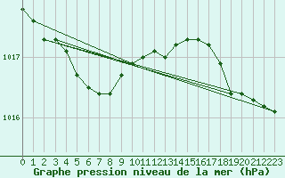 Courbe de la pression atmosphrique pour Brest (29)