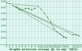 Courbe de la pression atmosphrique pour Torrox