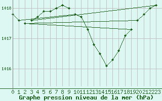 Courbe de la pression atmosphrique pour Mikolajki