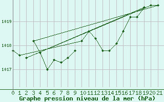 Courbe de la pression atmosphrique pour Pertuis - Le Farigoulier (84)