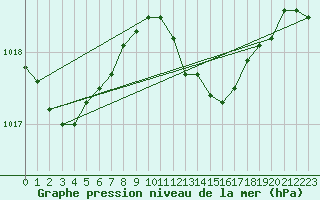 Courbe de la pression atmosphrique pour Portoroz / Secovlje