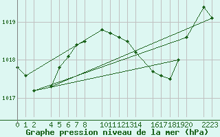 Courbe de la pression atmosphrique pour Porto Colom