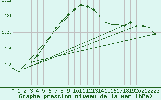 Courbe de la pression atmosphrique pour Berlin-Tempelhof