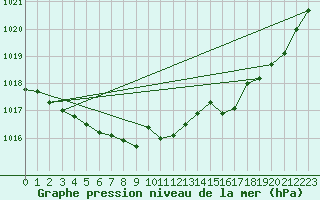 Courbe de la pression atmosphrique pour Coulommes-et-Marqueny (08)