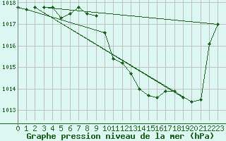 Courbe de la pression atmosphrique pour Aigle (Sw)