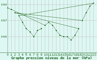 Courbe de la pression atmosphrique pour Sainte-Ouenne (79)